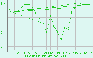 Courbe de l'humidit relative pour Herwijnen Aws