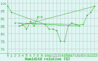 Courbe de l'humidit relative pour Tholey