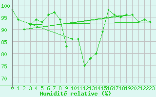 Courbe de l'humidit relative pour Sattel-Aegeri (Sw)
