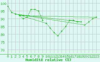Courbe de l'humidit relative pour Zinnwald-Georgenfeld