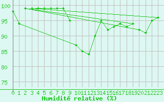 Courbe de l'humidit relative pour Tarfala