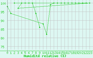 Courbe de l'humidit relative pour Cairngorm