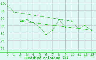 Courbe de l'humidit relative pour Chichibu