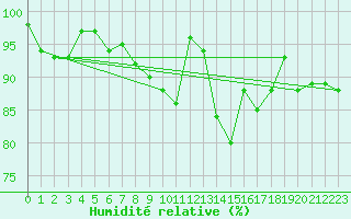 Courbe de l'humidit relative pour Ble - Binningen (Sw)