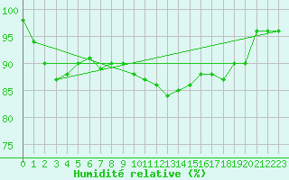 Courbe de l'humidit relative pour Johvi