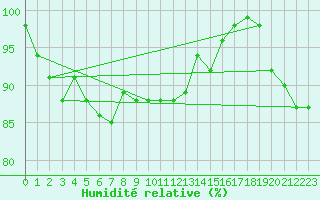 Courbe de l'humidit relative pour Cambrai / Epinoy (62)