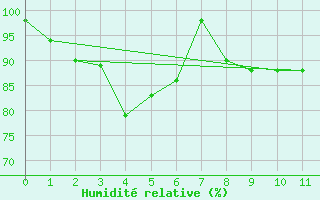 Courbe de l'humidit relative pour Wakayama