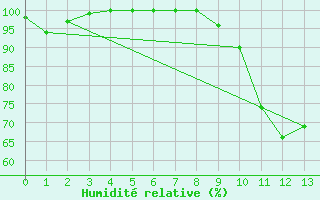 Courbe de l'humidit relative pour Saint-Christophe-sur-Nais (37)