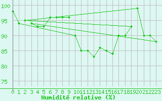 Courbe de l'humidit relative pour Zugspitze