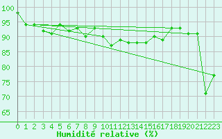 Courbe de l'humidit relative pour Davos (Sw)