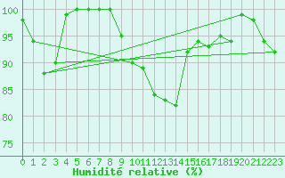 Courbe de l'humidit relative pour La Brvine (Sw)