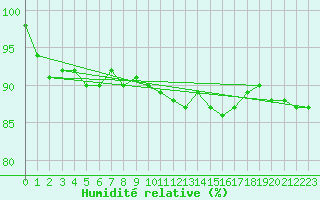 Courbe de l'humidit relative pour Nevers (58)
