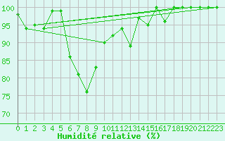 Courbe de l'humidit relative pour Les Diablerets