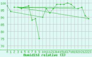 Courbe de l'humidit relative pour Luizi Calugara