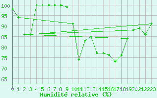 Courbe de l'humidit relative pour Aberporth