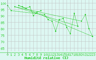 Courbe de l'humidit relative pour Col Des Mosses