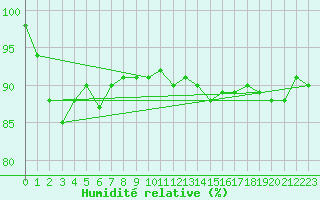 Courbe de l'humidit relative pour Liepaja