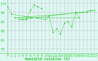 Courbe de l'humidit relative pour Oron (Sw)