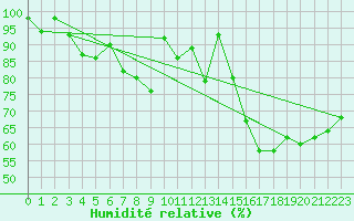 Courbe de l'humidit relative pour Eggishorn