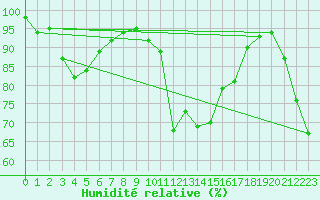 Courbe de l'humidit relative pour Onahama