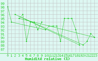 Courbe de l'humidit relative pour Ocna Sugatag
