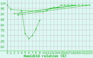 Courbe de l'humidit relative pour Bad Aussee