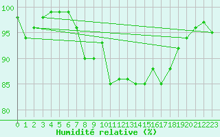 Courbe de l'humidit relative pour Aberdaron