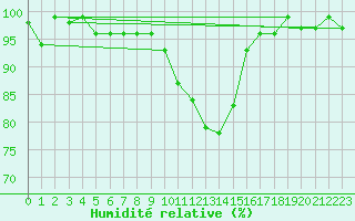 Courbe de l'humidit relative pour Col Des Mosses