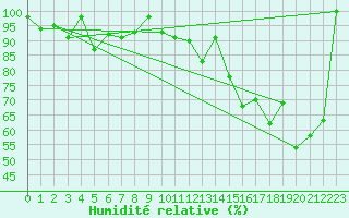 Courbe de l'humidit relative pour Grimsel Hospiz