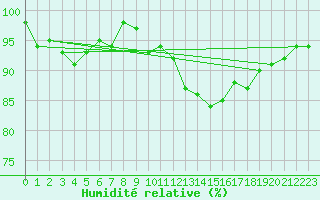 Courbe de l'humidit relative pour Sermange-Erzange (57)