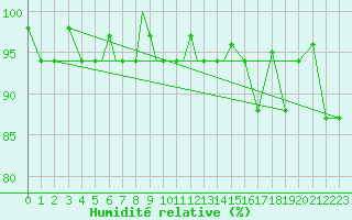 Courbe de l'humidit relative pour Petrozavodsk