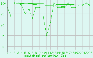 Courbe de l'humidit relative pour La Brvine (Sw)