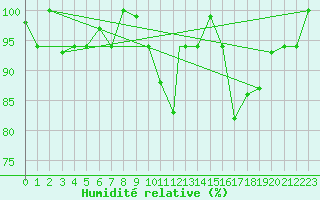 Courbe de l'humidit relative pour Meknes