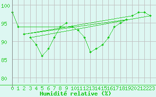 Courbe de l'humidit relative pour Nmes - Courbessac (30)