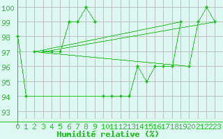 Courbe de l'humidit relative pour Zlatibor