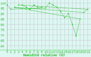 Courbe de l'humidit relative pour Rio Grande B. A.