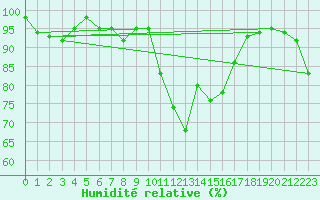 Courbe de l'humidit relative pour Cevio (Sw)