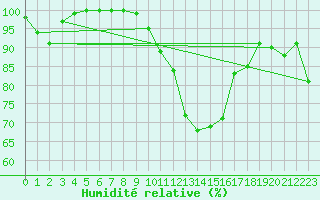 Courbe de l'humidit relative pour Vila Real