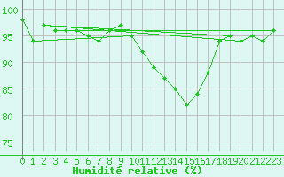 Courbe de l'humidit relative pour Valleroy (54)