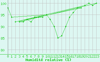 Courbe de l'humidit relative pour Metz-Nancy-Lorraine (57)