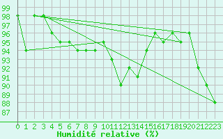 Courbe de l'humidit relative pour Ilomantsi