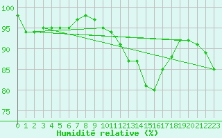 Courbe de l'humidit relative pour Sens (89)