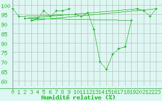 Courbe de l'humidit relative pour Blois (41)