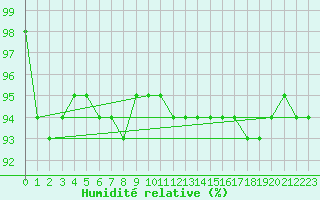 Courbe de l'humidit relative pour Liefrange (Lu)