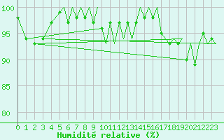 Courbe de l'humidit relative pour Wattisham