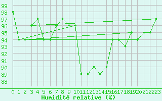 Courbe de l'humidit relative pour Arcen Aws