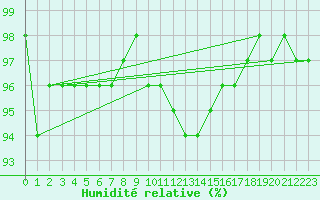 Courbe de l'humidit relative pour Foellinge