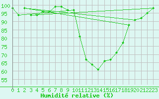 Courbe de l'humidit relative pour Thorigny (85)