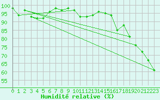 Courbe de l'humidit relative pour Muehldorf