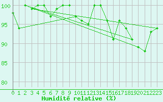 Courbe de l'humidit relative pour Grand Saint Bernard (Sw)